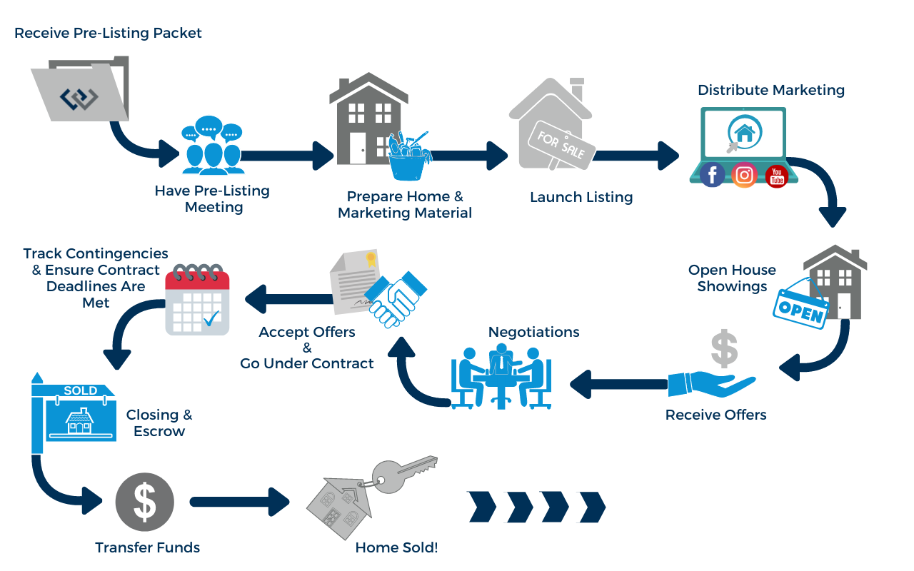 Process of Selling Your Home